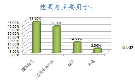 买房主要用于？