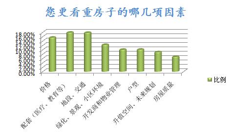 看中房子哪个因素